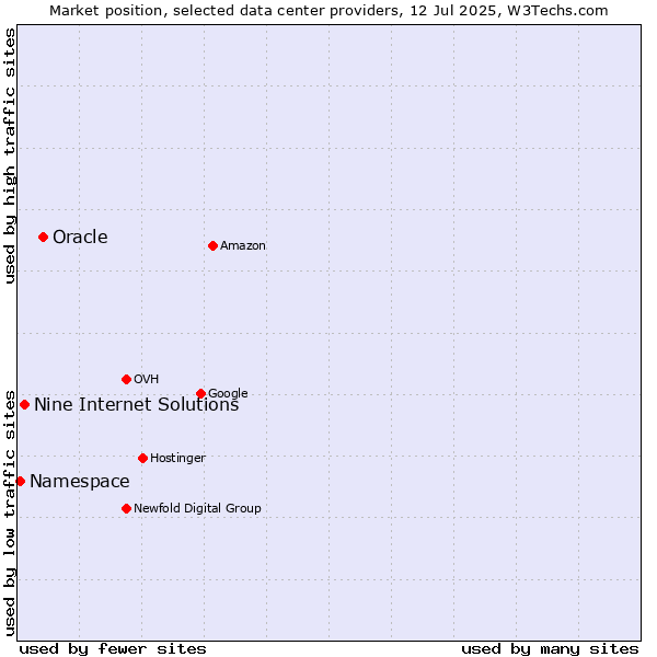 Market position of Oracle vs. Nine Internet Solutions vs. Namespace