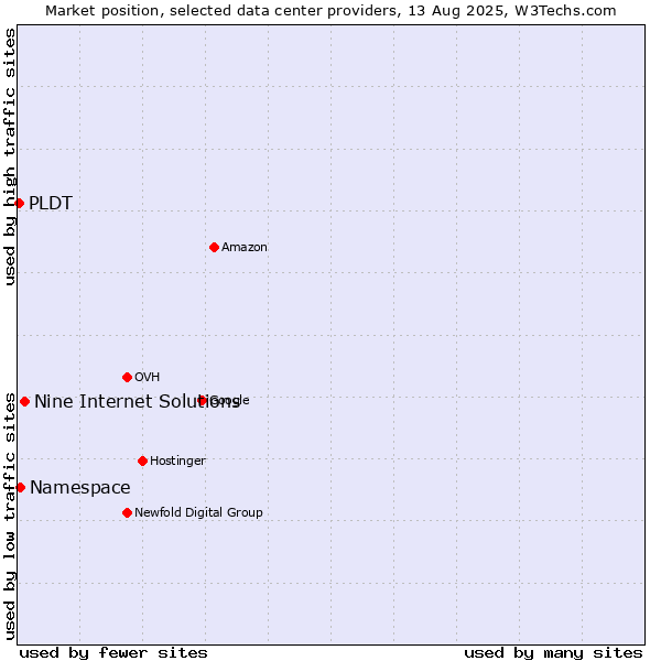 Market position of Nine Internet Solutions vs. Namespace vs. PLDT