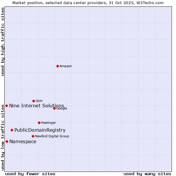 Market position of PublicDomainRegistry vs. Nine Internet Solutions vs. Namespace