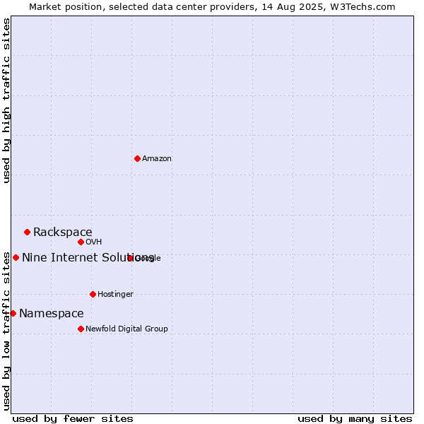 Market position of Rackspace vs. Nine Internet Solutions vs. Namespace