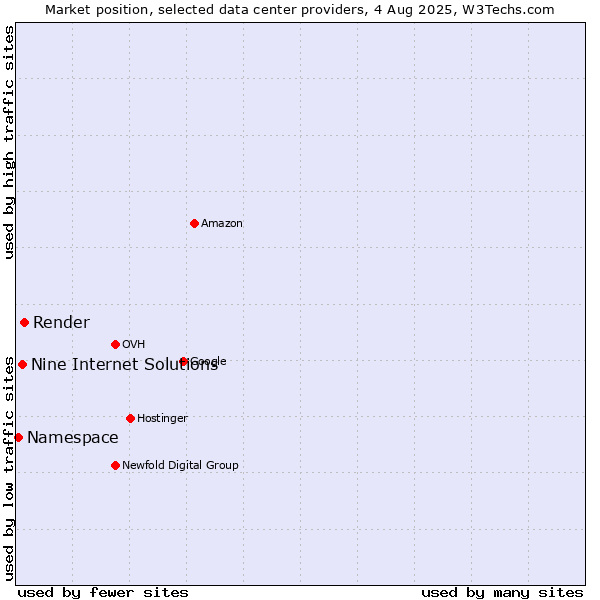 Market position of Render vs. Nine Internet Solutions vs. Namespace