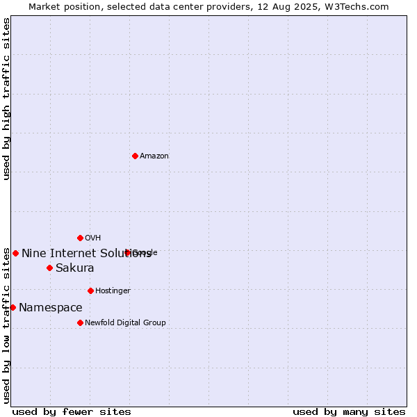 Market position of Sakura vs. Nine Internet Solutions vs. Namespace