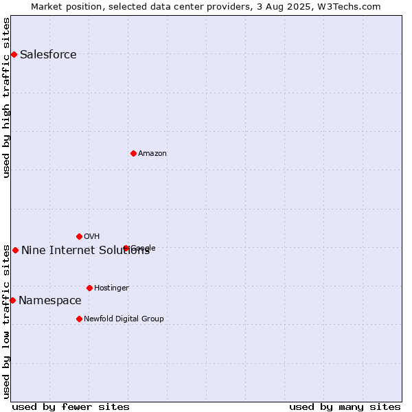 Market position of Nine Internet Solutions vs. Salesforce vs. Namespace