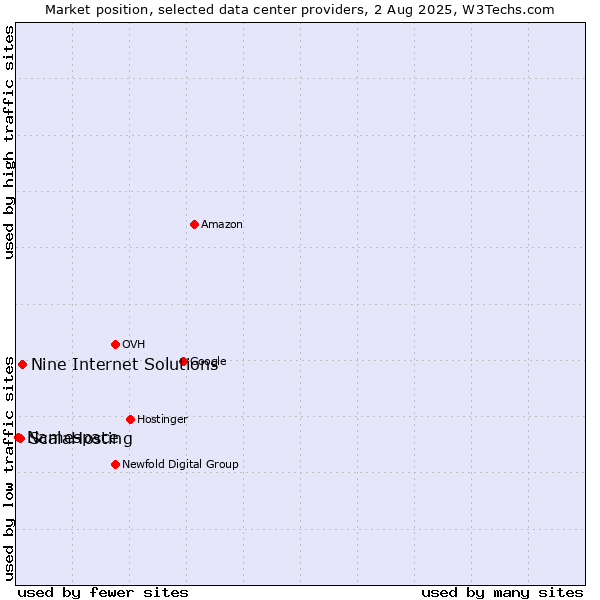 Market position of Nine Internet Solutions vs. ScalaHosting vs. Namespace
