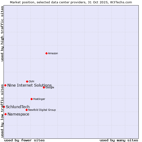 Market position of Nine Internet Solutions vs. Namespace vs. SchlundTech