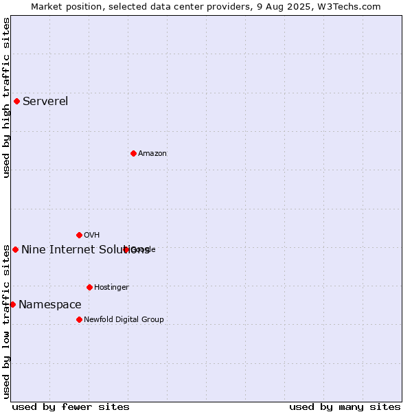 Market position of Serverel vs. Nine Internet Solutions vs. Namespace