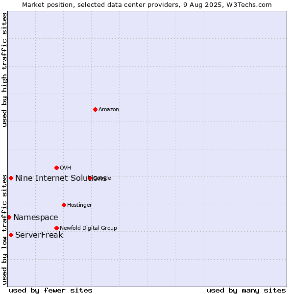 Market position of ServerFreak vs. Nine Internet Solutions vs. Namespace