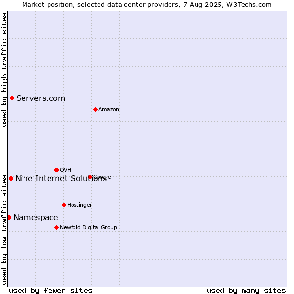 Market position of Servers.com vs. Nine Internet Solutions vs. Namespace