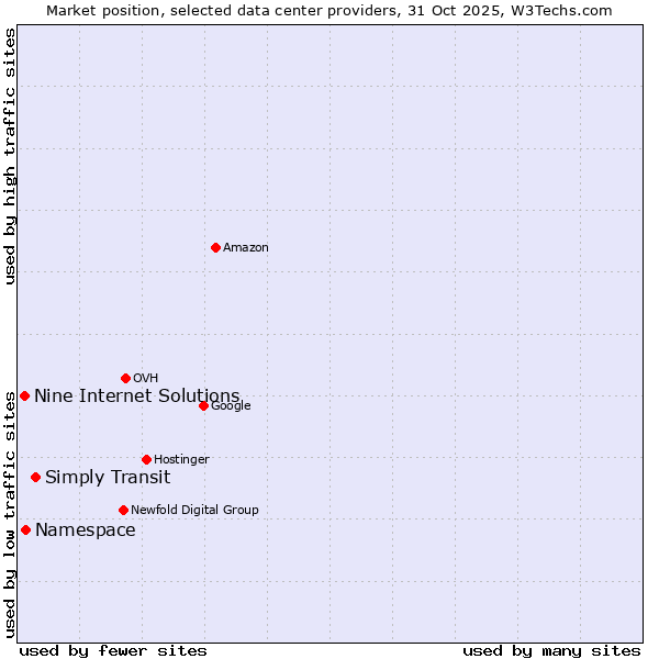 Market position of Simply Transit vs. Nine Internet Solutions vs. Namespace