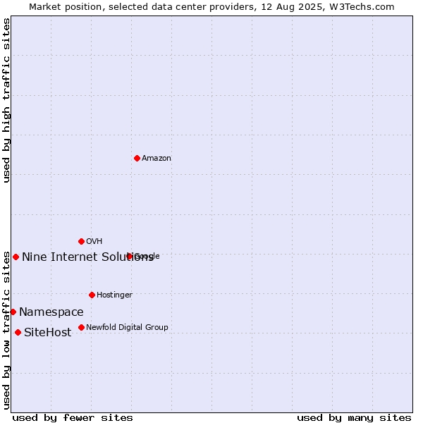 Market position of SiteHost vs. Nine Internet Solutions vs. Namespace