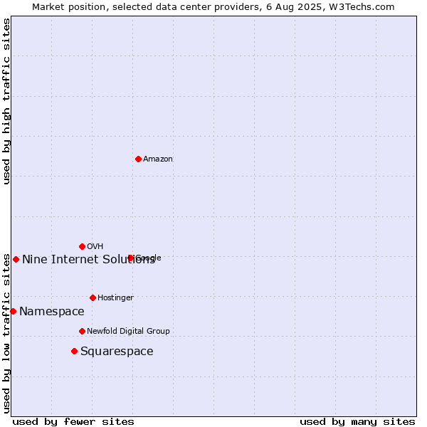 Market position of Squarespace vs. Nine Internet Solutions vs. Namespace