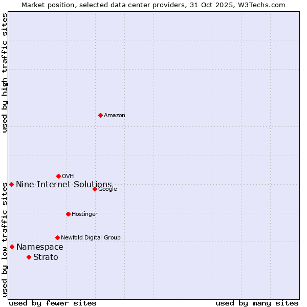 Market position of Strato vs. Nine Internet Solutions vs. Namespace