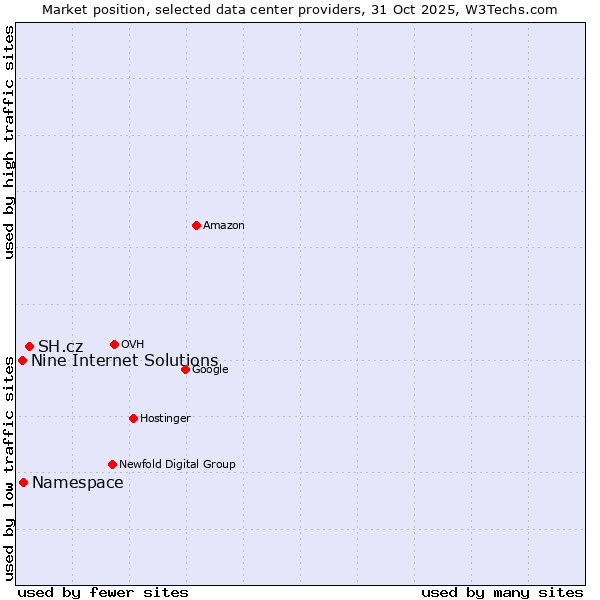 Market position of SH.cz vs. Nine Internet Solutions vs. Namespace