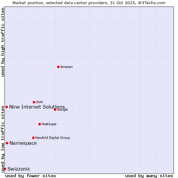 Market position of Nine Internet Solutions vs. Namespace vs. Swizzonic