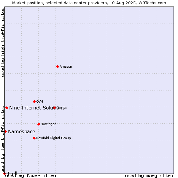 Market position of Nine Internet Solutions vs. Namespace vs. Tcell