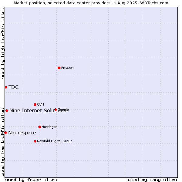 Market position of Nine Internet Solutions vs. TDC vs. Namespace
