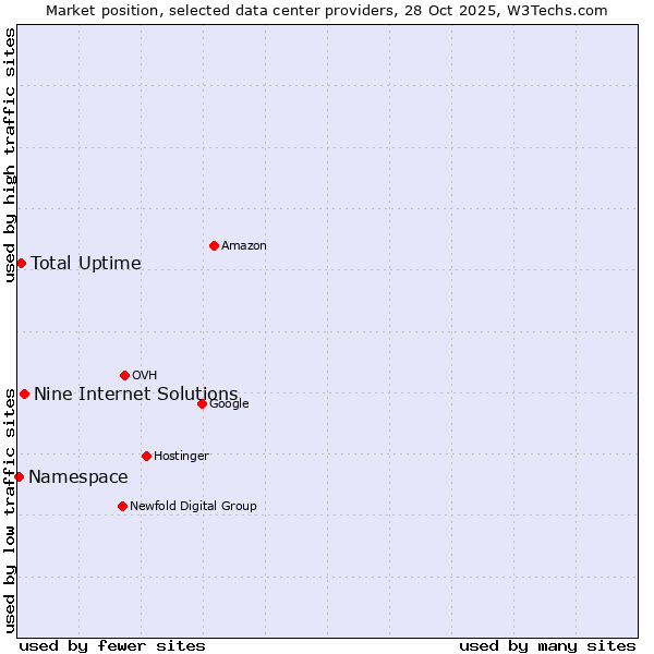 Market position of Nine Internet Solutions vs. Total Uptime vs. Namespace