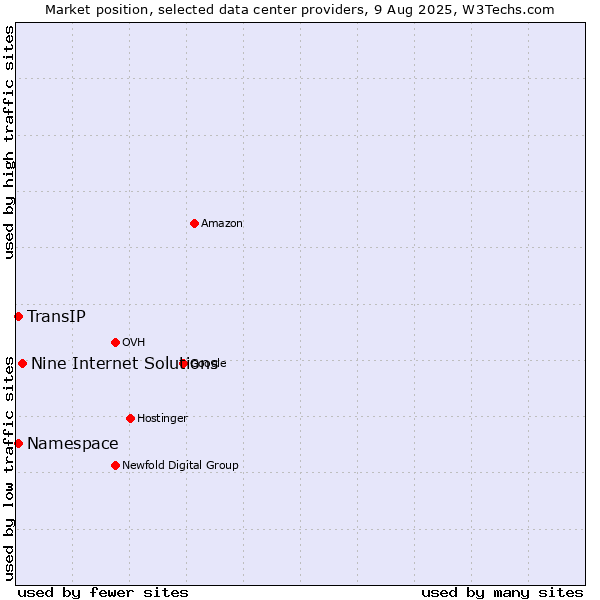Market position of Nine Internet Solutions vs. TransIP vs. Namespace