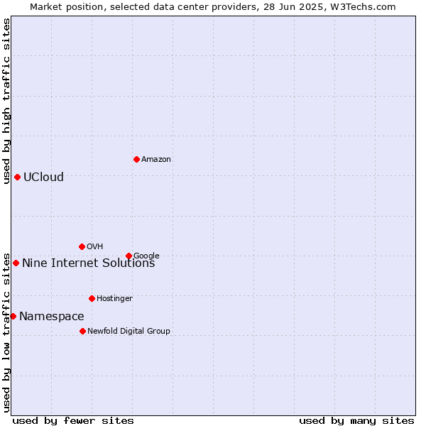 Market position of UCloud vs. Nine Internet Solutions vs. Namespace