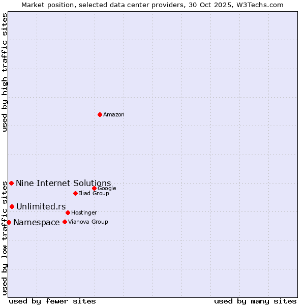 Market position of Unlimited.rs vs. Nine Internet Solutions vs. Namespace