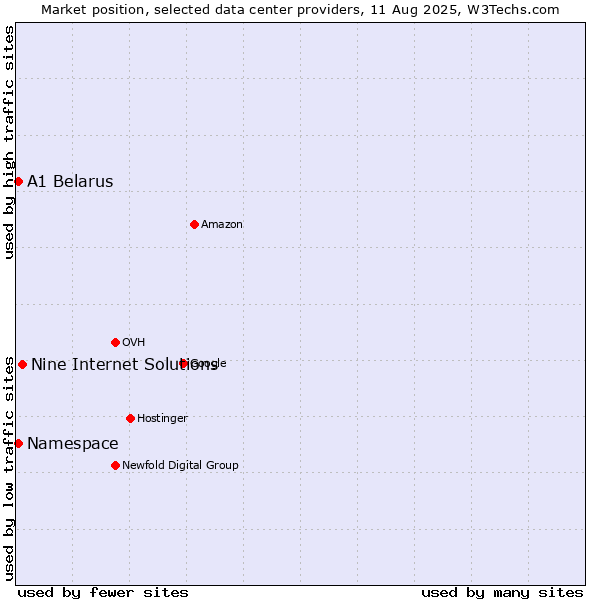 Market position of Nine Internet Solutions vs. A1 Belarus vs. Namespace