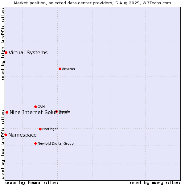 Market position of Nine Internet Solutions vs. Virtual Systems vs. Namespace