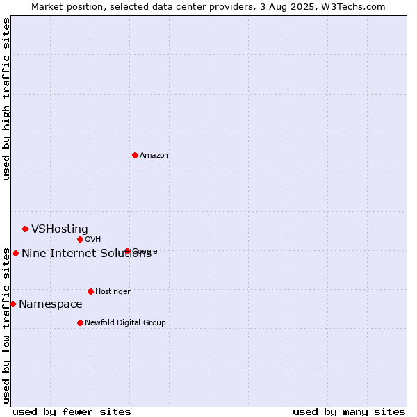 Market position of VSHosting vs. Nine Internet Solutions vs. Namespace