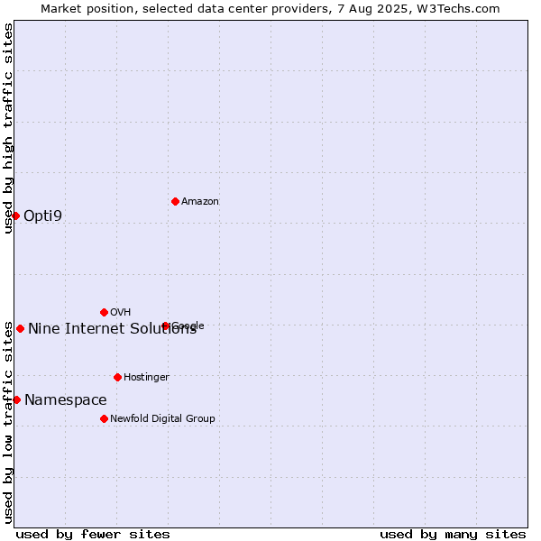 Market position of Nine Internet Solutions vs. Namespace vs. Opti9