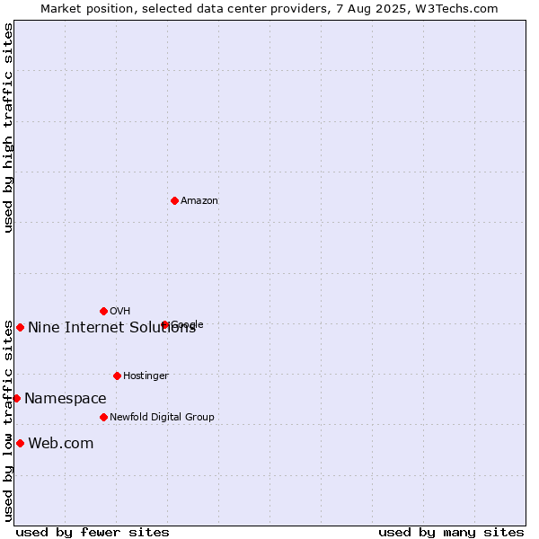 Market position of Web.com vs. Nine Internet Solutions vs. Namespace