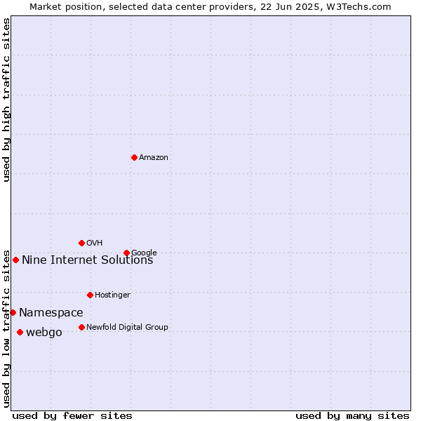 Market position of webgo vs. Nine Internet Solutions vs. Namespace