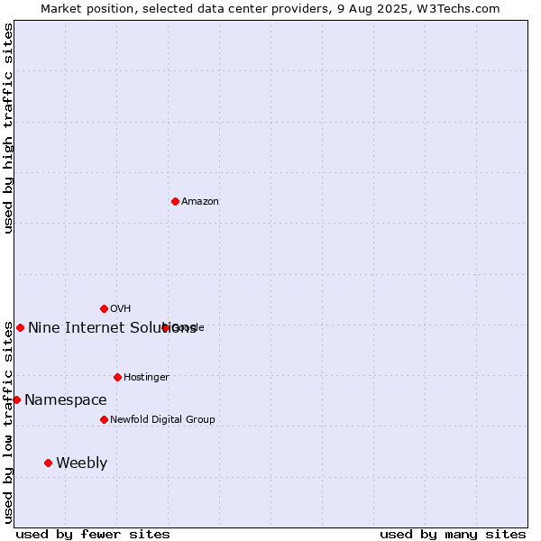 Market position of Weebly vs. Nine Internet Solutions vs. Namespace