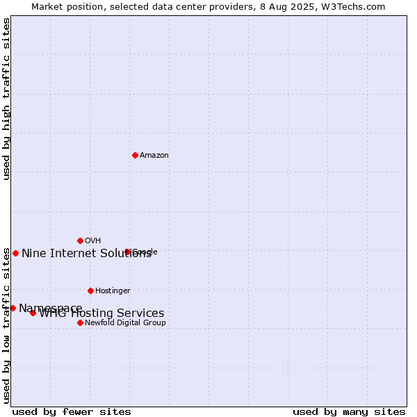 Market position of WHG Hosting Services vs. Nine Internet Solutions vs. Namespace