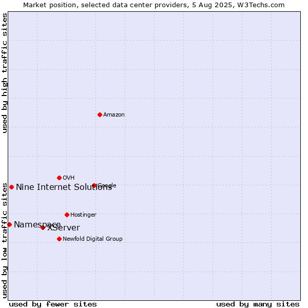 Market position of XServer vs. Nine Internet Solutions vs. Namespace