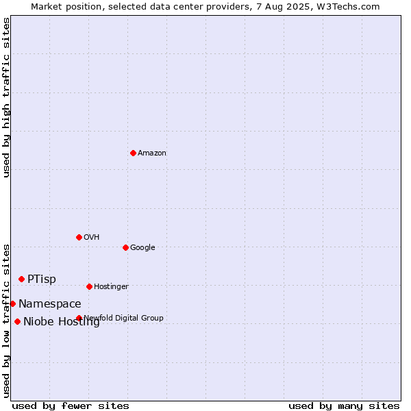 Market position of PTisp vs. Niobe Hosting vs. Namespace