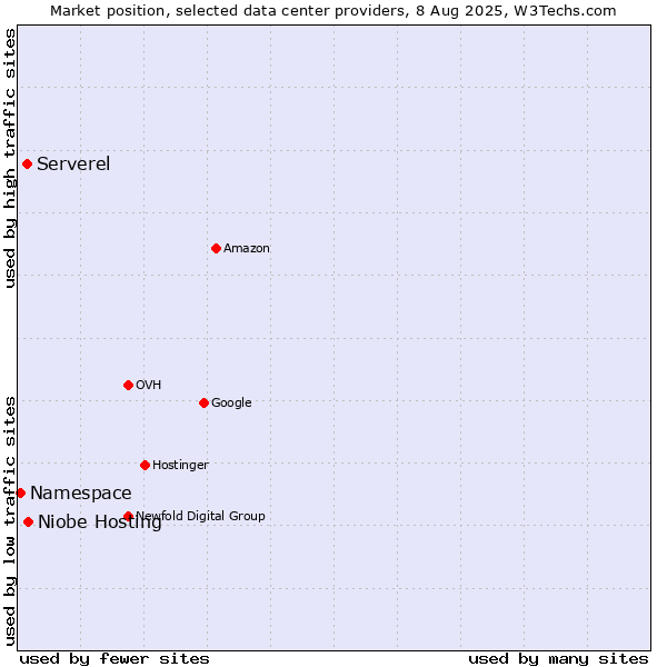 Market position of Niobe Hosting vs. Serverel vs. Namespace
