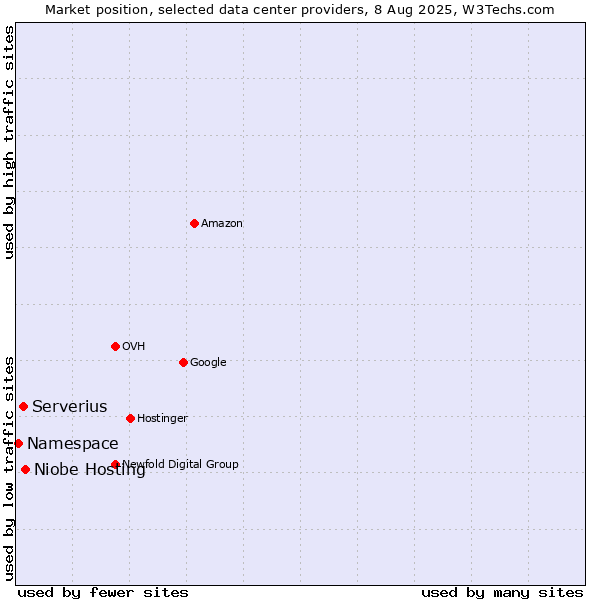 Market position of Niobe Hosting vs. Serverius vs. Namespace
