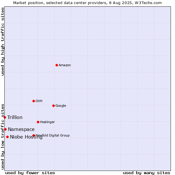 Market position of Niobe Hosting vs. Namespace vs. Trillion