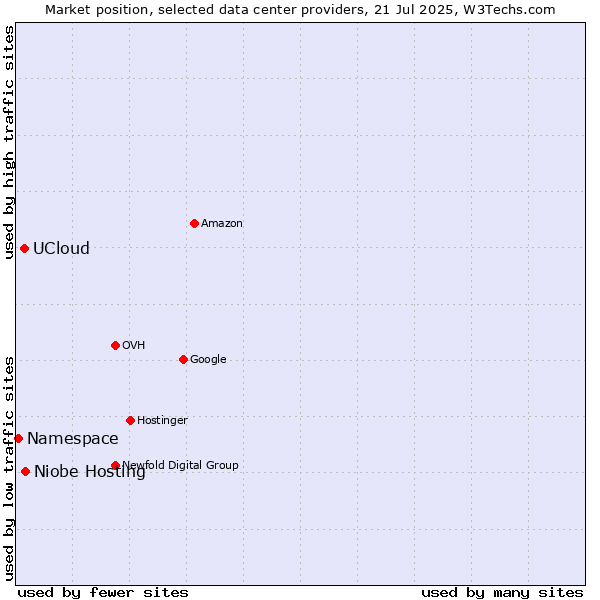Market position of Niobe Hosting vs. UCloud vs. Namespace