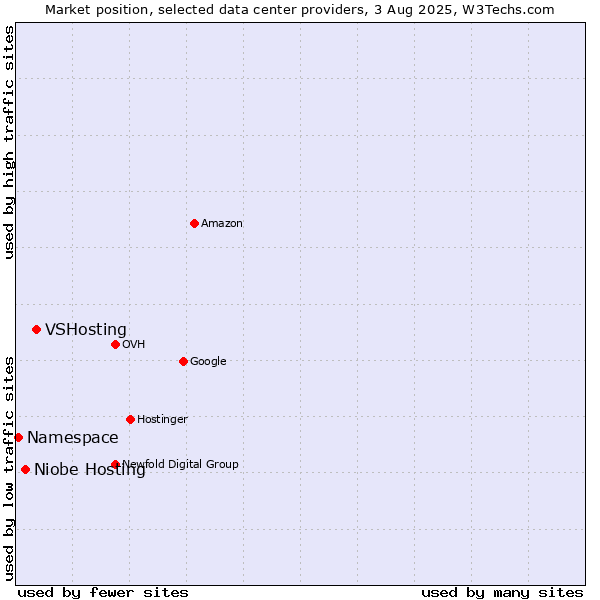 Market position of VSHosting vs. Niobe Hosting vs. Namespace