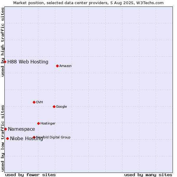 Market position of Niobe Hosting vs. Namespace vs. H88 Web Hosting