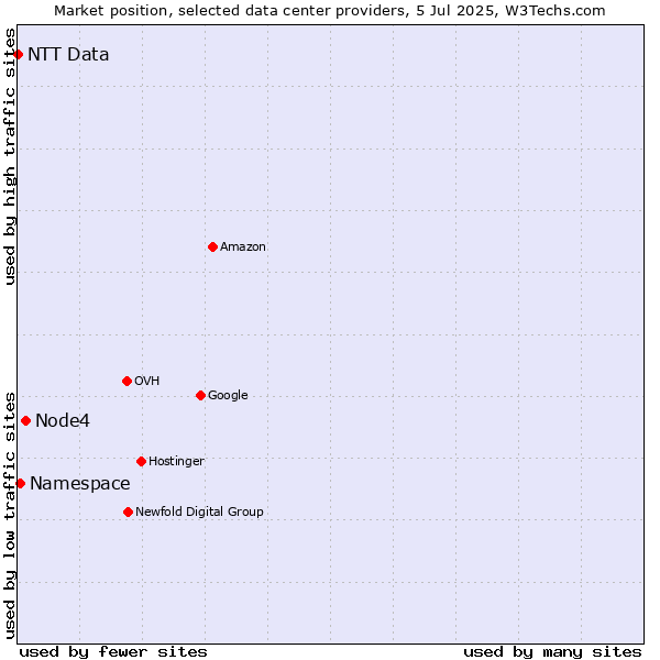 Market position of Node4 vs. Namespace vs. NTT Data