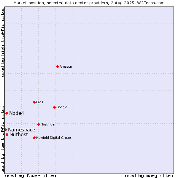 Market position of Nuthost vs. Node4 vs. Namespace