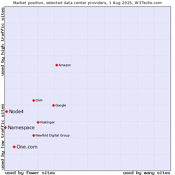 Market position of One.com vs. Node4 vs. Namespace