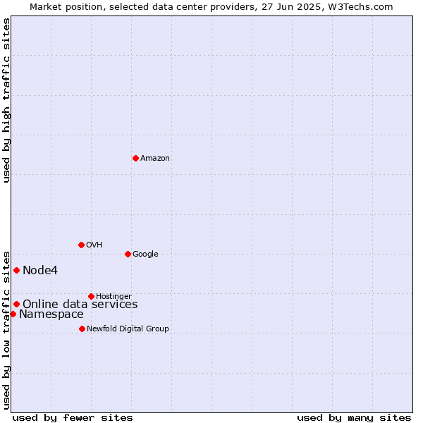 Market position of Online data services vs. Node4 vs. Namespace