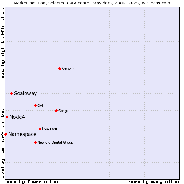 Market position of Scaleway vs. Node4 vs. Namespace