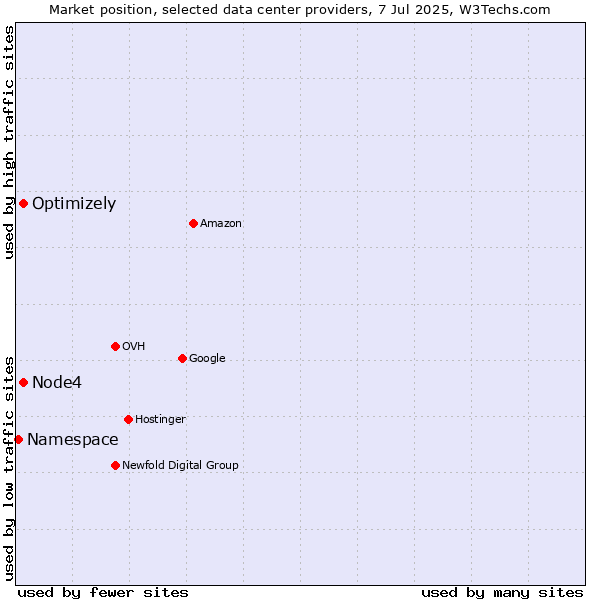 Market position of Optimizely vs. Node4 vs. Namespace