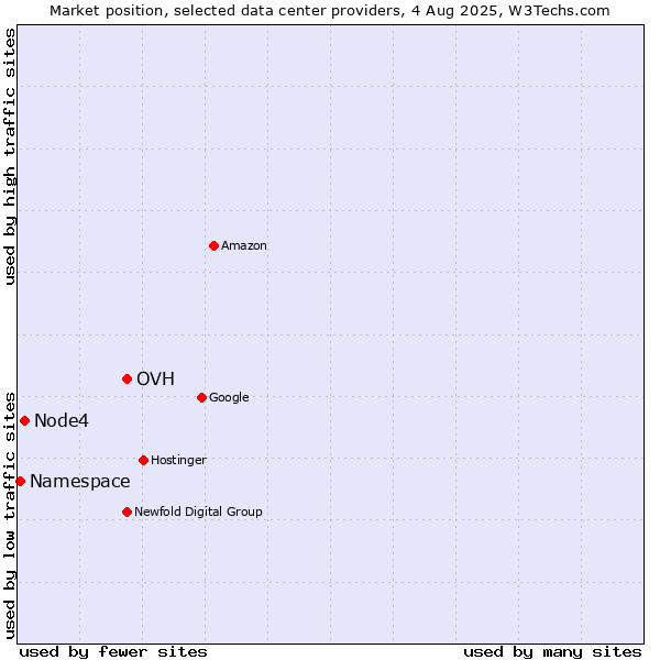 Market position of OVH vs. Node4 vs. Namespace