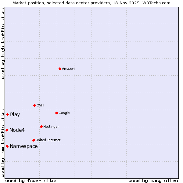 Market position of Play vs. Namespace vs. Node4