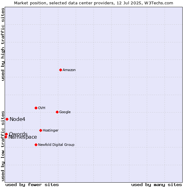 Market position of Node4 vs. Qwords vs. Namespace