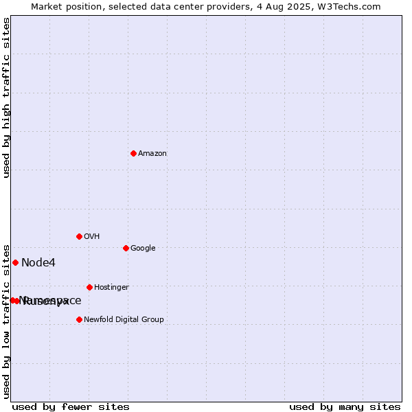 Market position of Rusonyx vs. Node4 vs. Namespace